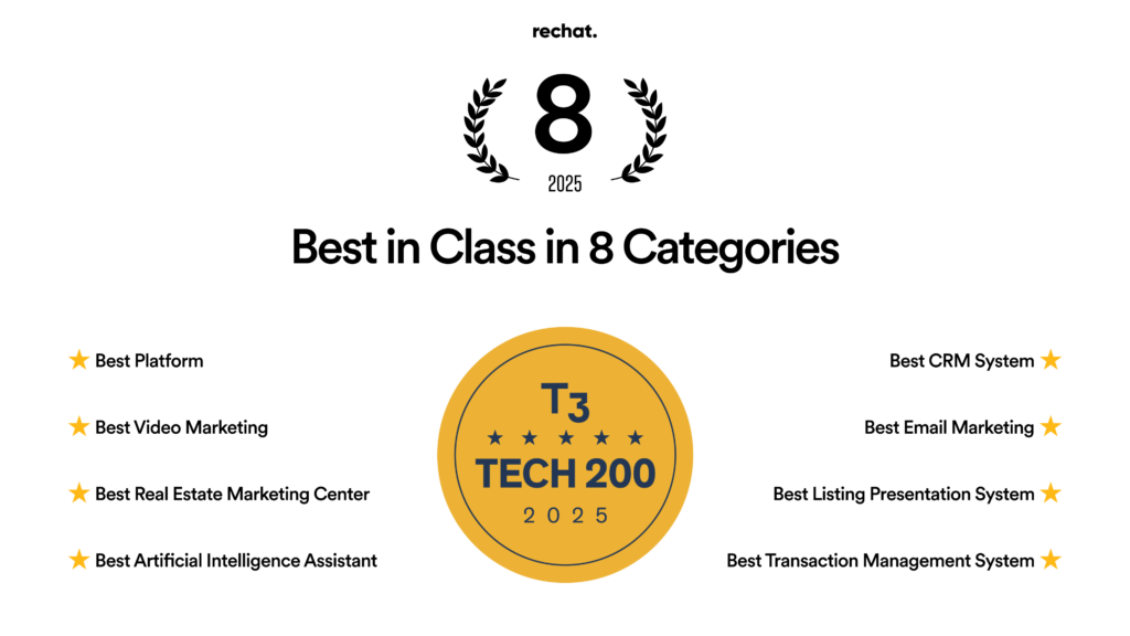 Rechat was recognized as Best in Class in eight categories, including CRM, Marketing, AI, and more.